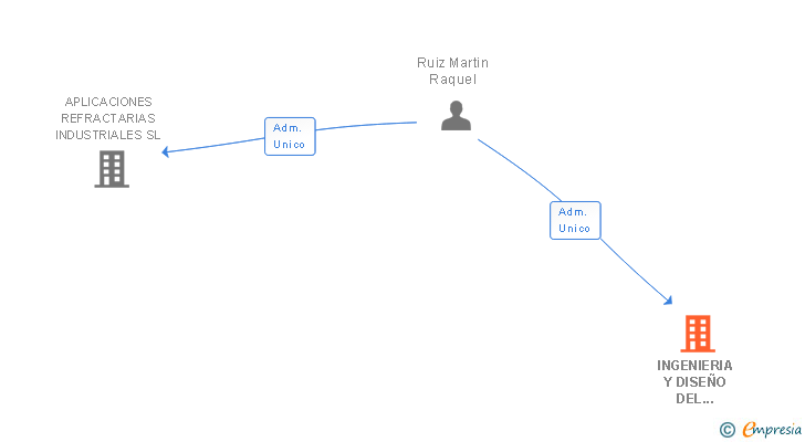 Vinculaciones societarias de INGENIERIA Y DISEÑO DEL REFRACTARIO SA