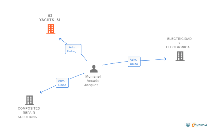 Vinculaciones societarias de 53 YACHTS SL