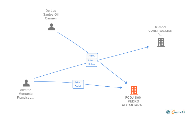 Vinculaciones societarias de FCDJ SAN PEDRO ALCANTARA 2017 SL