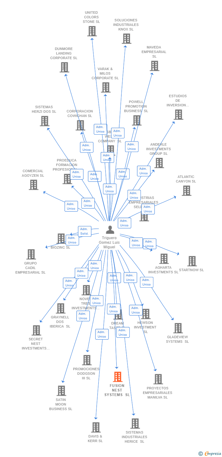 Vinculaciones societarias de FUSION NEST SYSTEMS SL