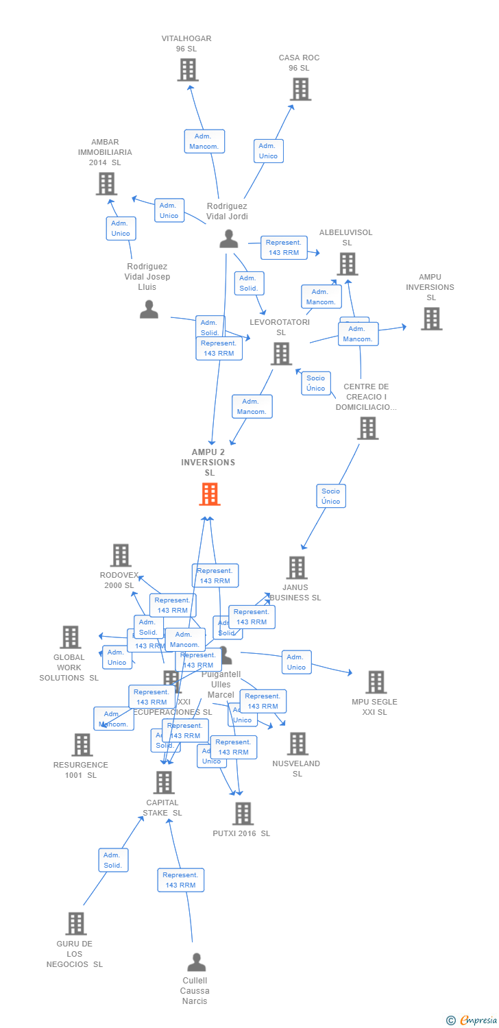 Vinculaciones societarias de AMPU 2 INVERSIONS SL