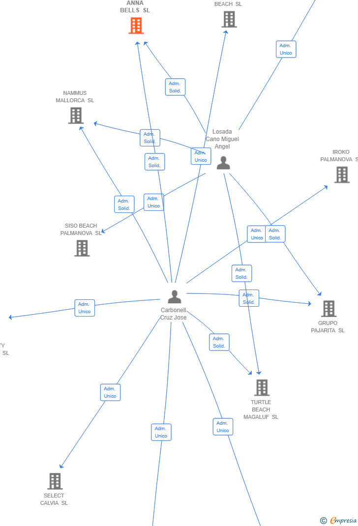 Vinculaciones societarias de MALLORCA ANNA BELLS SL