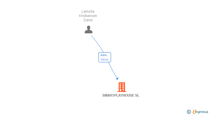 Vinculaciones societarias de SMARTPLAYHOUSE SL
