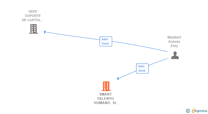 Vinculaciones societarias de SMART TALENTO HUMANO SL