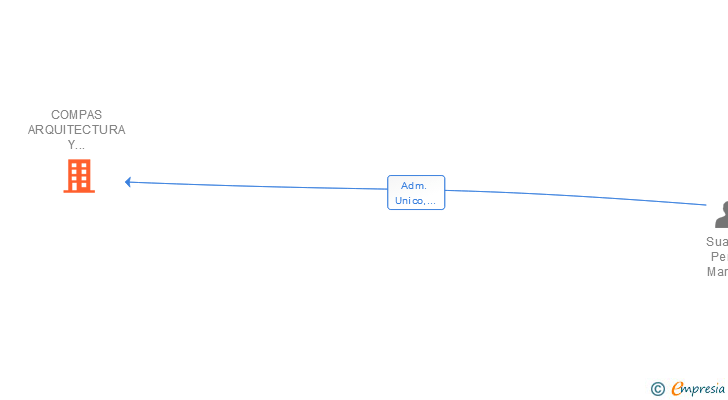 Vinculaciones societarias de COMPAS ARQUITECTURA Y URBANISMO SL