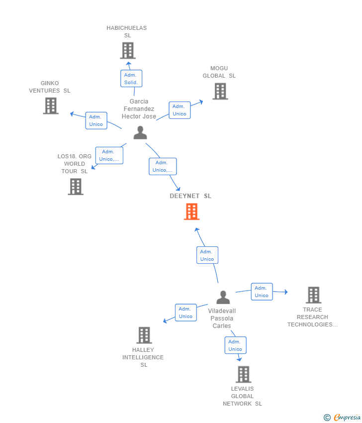 Vinculaciones societarias de DEEYNET SL