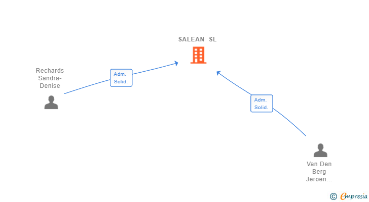 Vinculaciones societarias de SALEAN SL