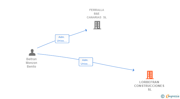 Vinculaciones societarias de LORBEFRAN CONSTRUCCIONES SL