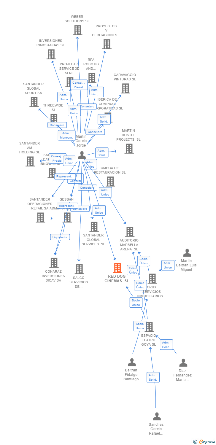 Vinculaciones societarias de RED DOG CINEMAS SL