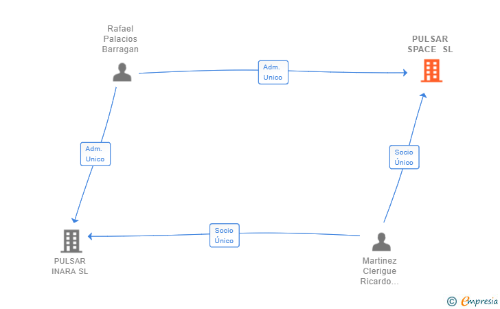 Vinculaciones societarias de PULSAR SPACE SL