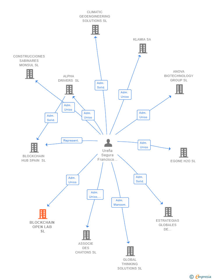 Vinculaciones societarias de BLOCKCHAIN OPEN LAB SL