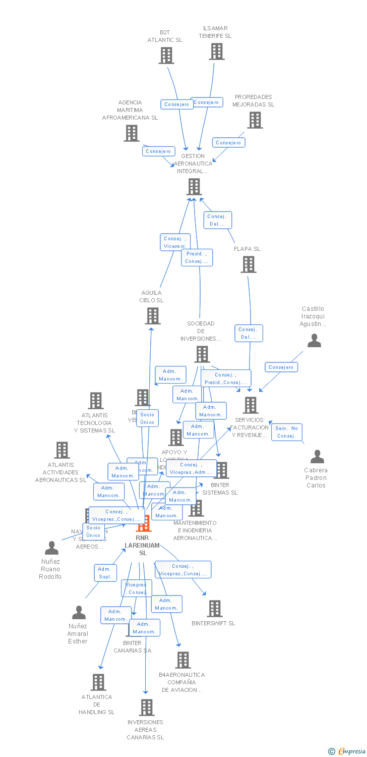 Vinculaciones societarias de RNR LAREINUAM SL