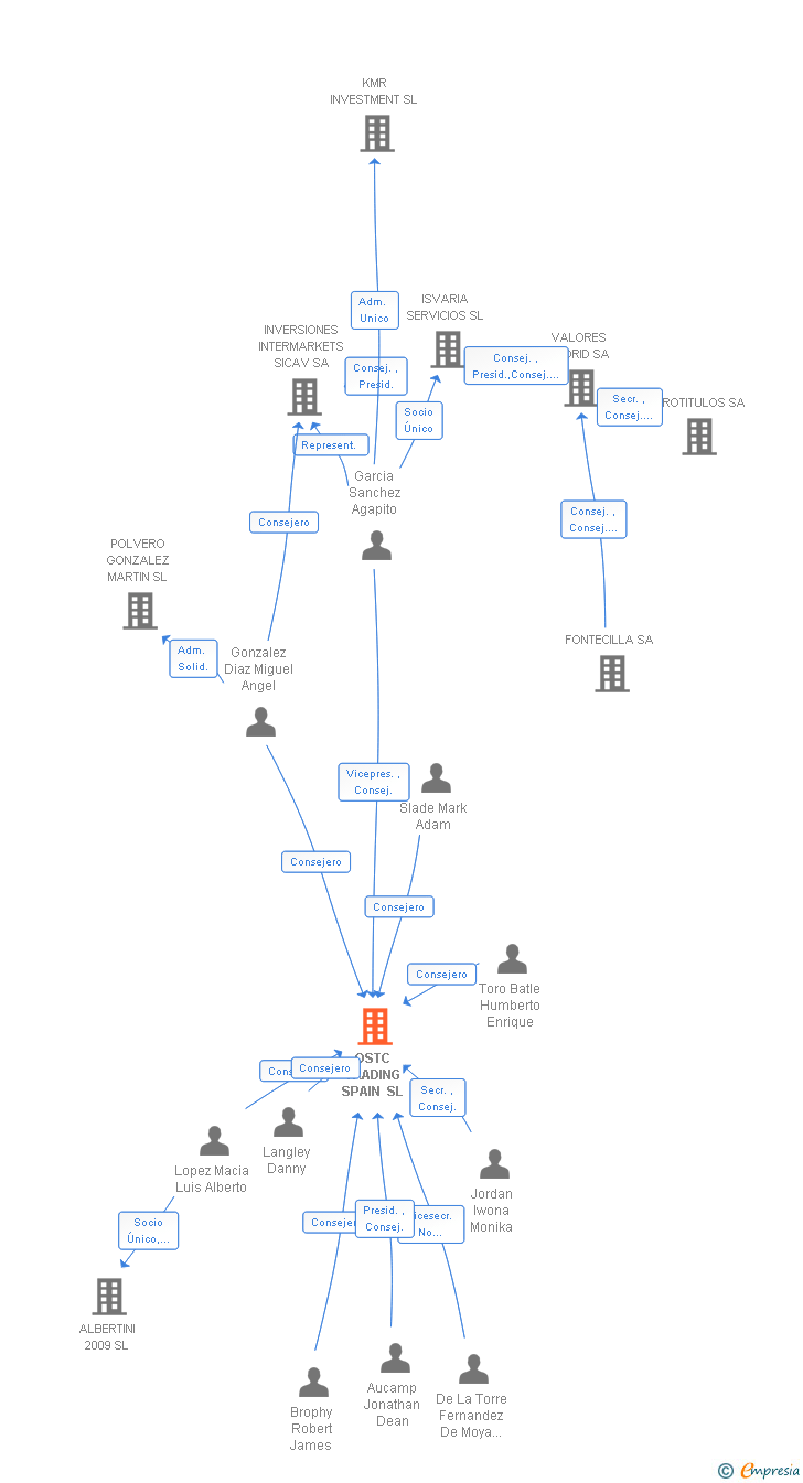 Vinculaciones societarias de OSTC TRADING SPAIN SL