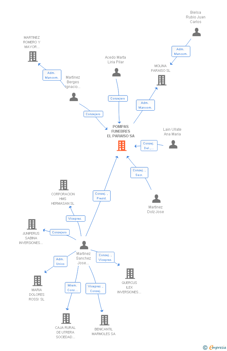 Vinculaciones societarias de POMPAS FUNEBRES EL PARAISO SA