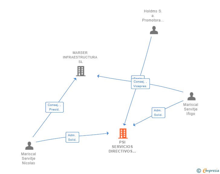 Vinculaciones societarias de PSI SERVICIOS DIRECTIVOS INTERNACIONALES SL