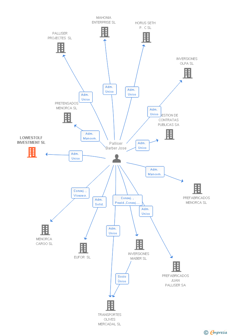 Vinculaciones societarias de LOWESTOLF INVESTMENT SL