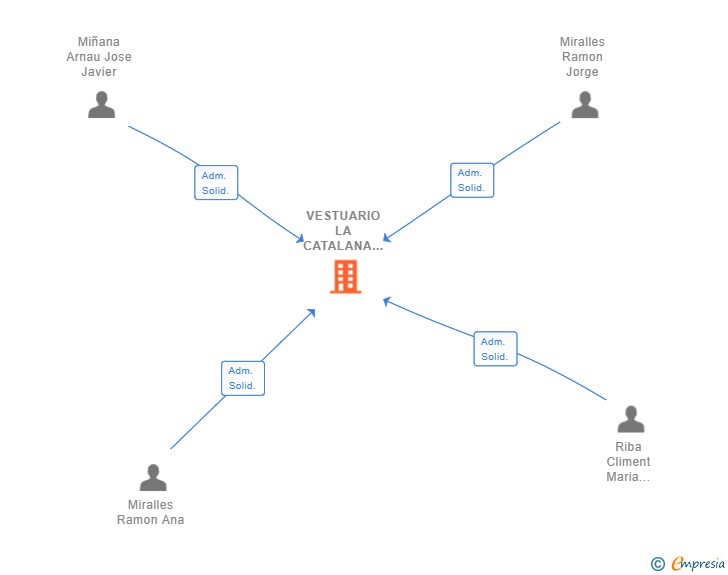Vinculaciones societarias de VESTUARIO LA CATALANA SL