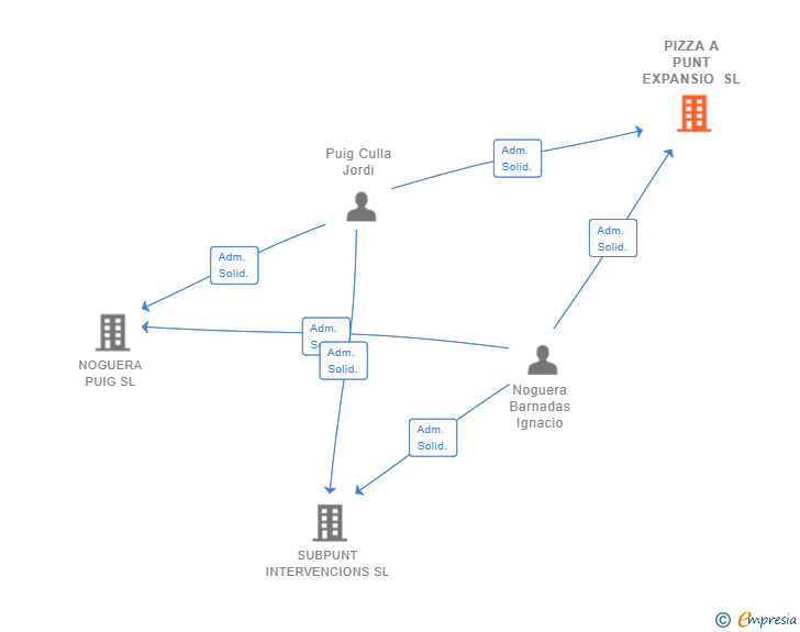 Vinculaciones societarias de PIZZA A PUNT EXPANSIO SL