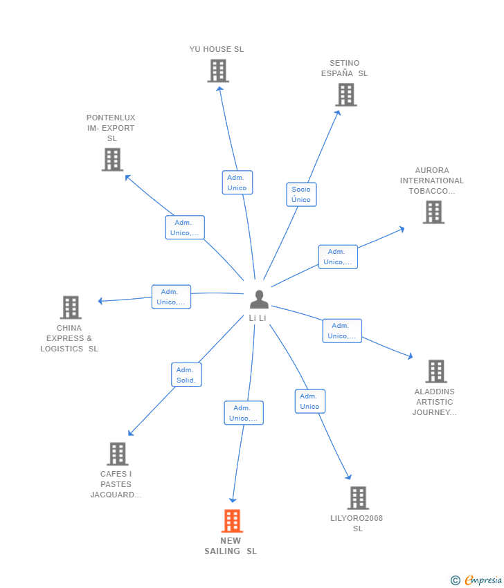 Vinculaciones societarias de NEW SAILING SL