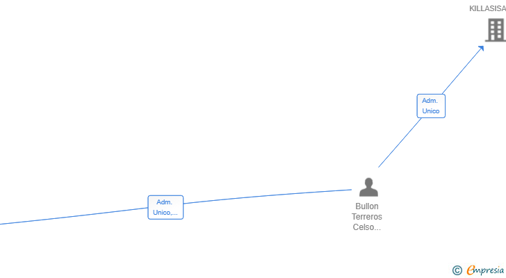 Vinculaciones societarias de SERVICIOS CELANI SL