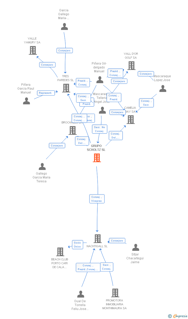 Vinculaciones societarias de GRUPO SCHOLTZ SL