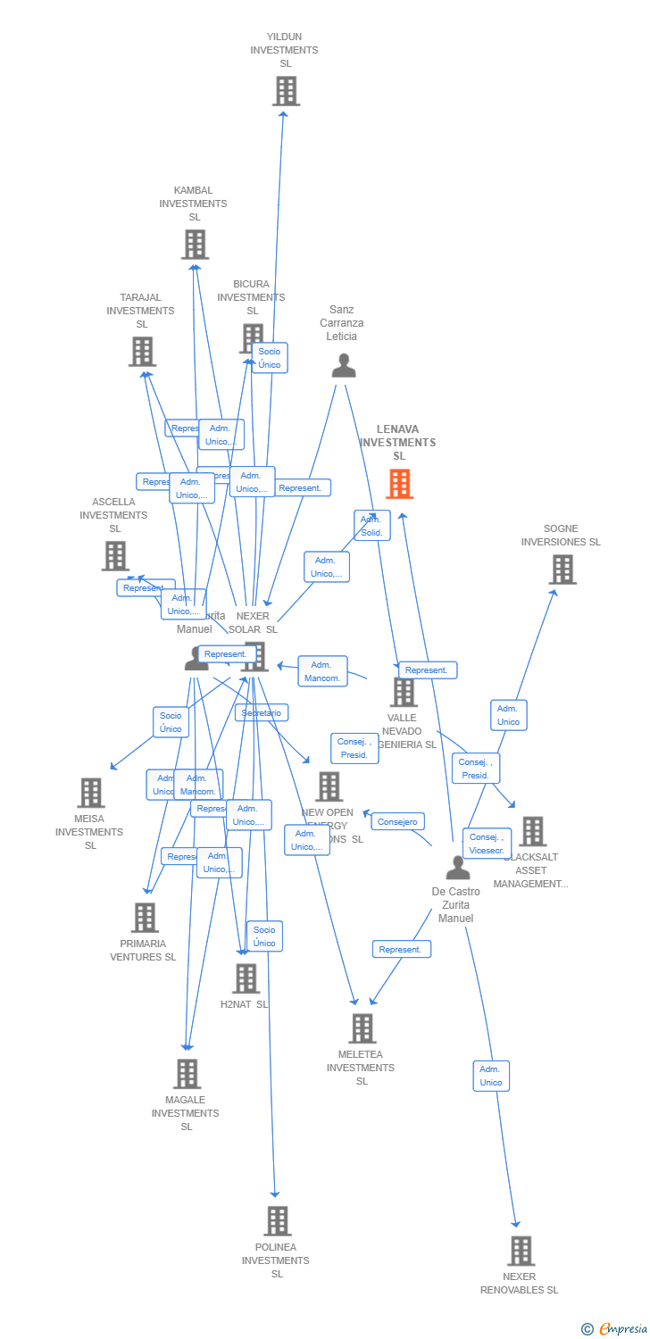 Vinculaciones societarias de LENAVA INVESTMENTS SL