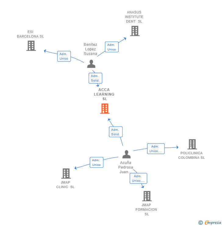 Vinculaciones societarias de ACCA LEARNING SL