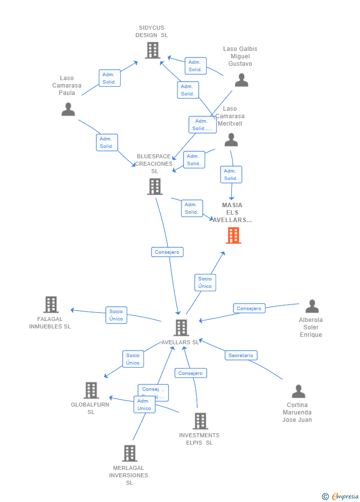 Vinculaciones societarias de MASIA ELS AVELLARS SL