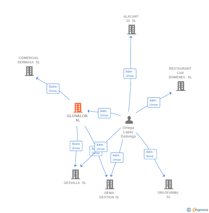 Vinculaciones societarias de GLOVALOR SL