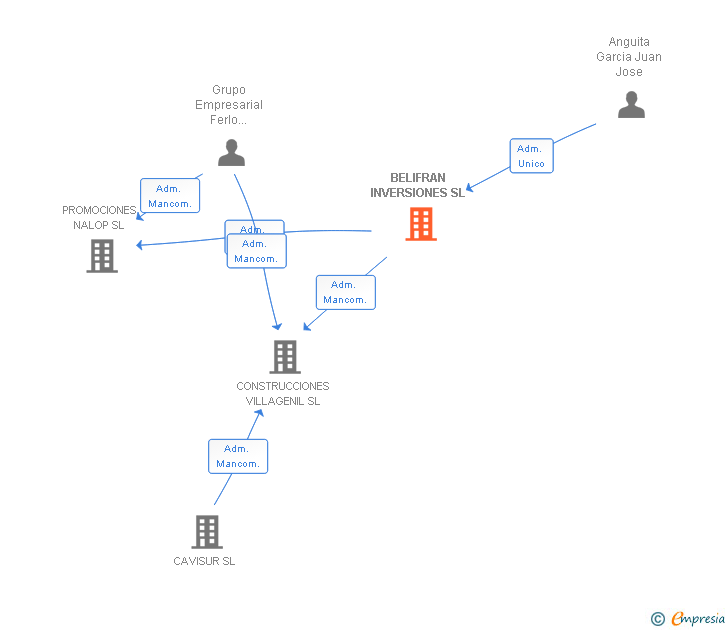 Vinculaciones societarias de BELIFRAN INVERSIONES SL