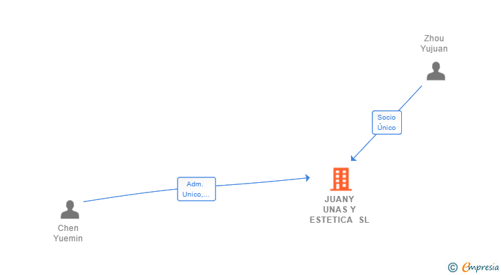 Vinculaciones societarias de JUANY UNAS Y ESTETICA SL