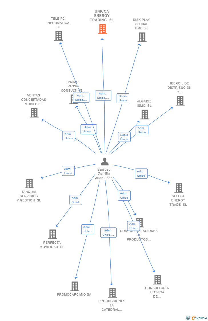 Vinculaciones societarias de UNICCA ENERGY TRADING SL