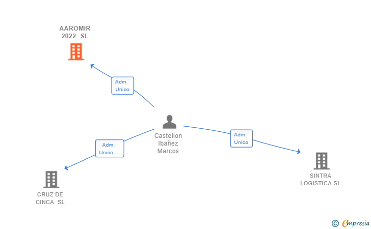 Vinculaciones societarias de AAROMIR 2022 SL