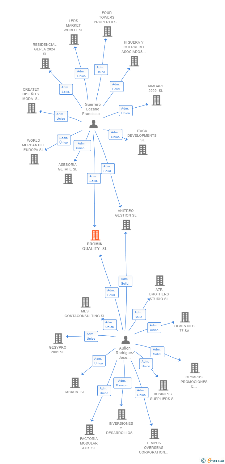 Vinculaciones societarias de PROMIN QUALITY SL