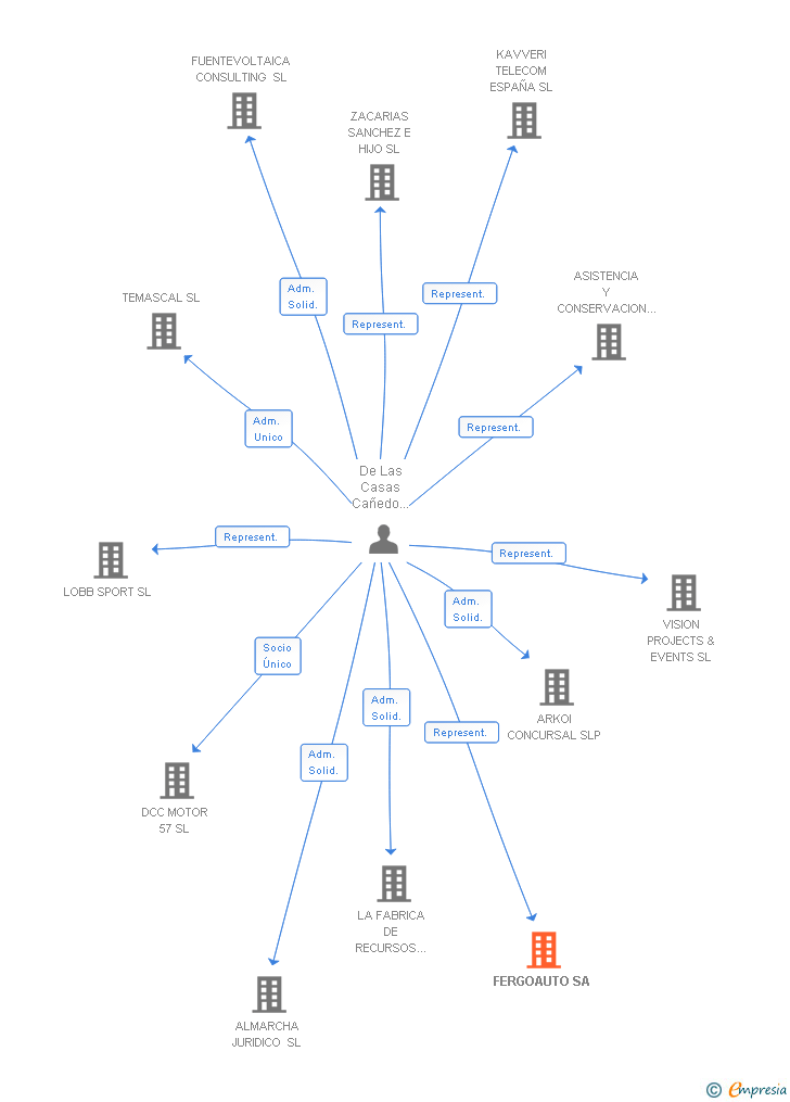 Vinculaciones societarias de FERGOAUTO SA