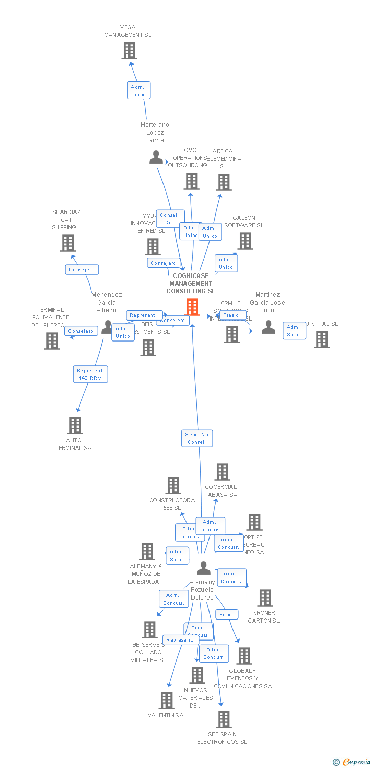 Vinculaciones societarias de COGNICASE MANAGEMENT CONSULTING SL