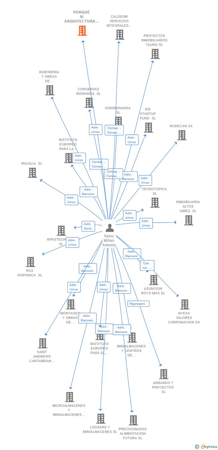 Vinculaciones societarias de PORQUE SI ARQUITECTURA SL