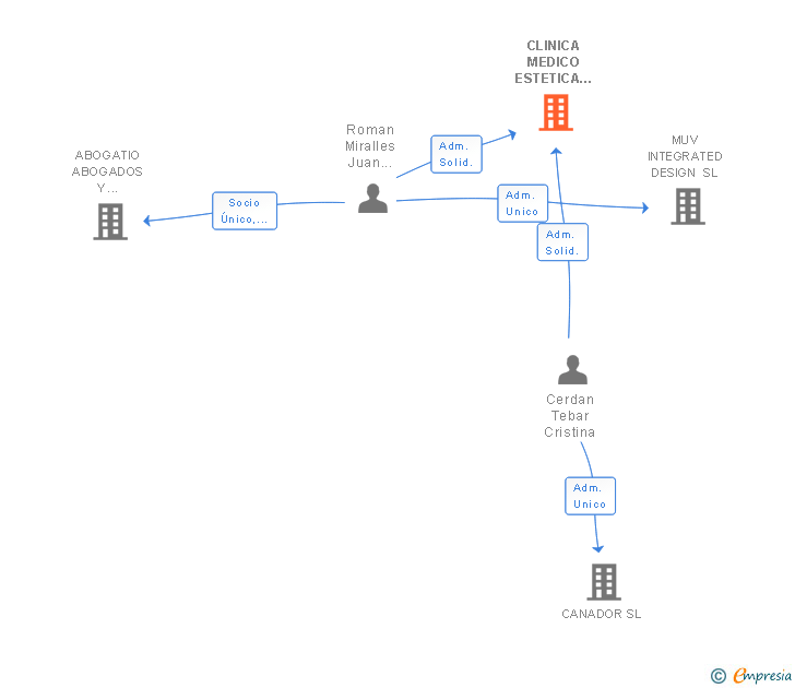 Vinculaciones societarias de CLINICA MEDICO ESTETICA CORDOBESA SL