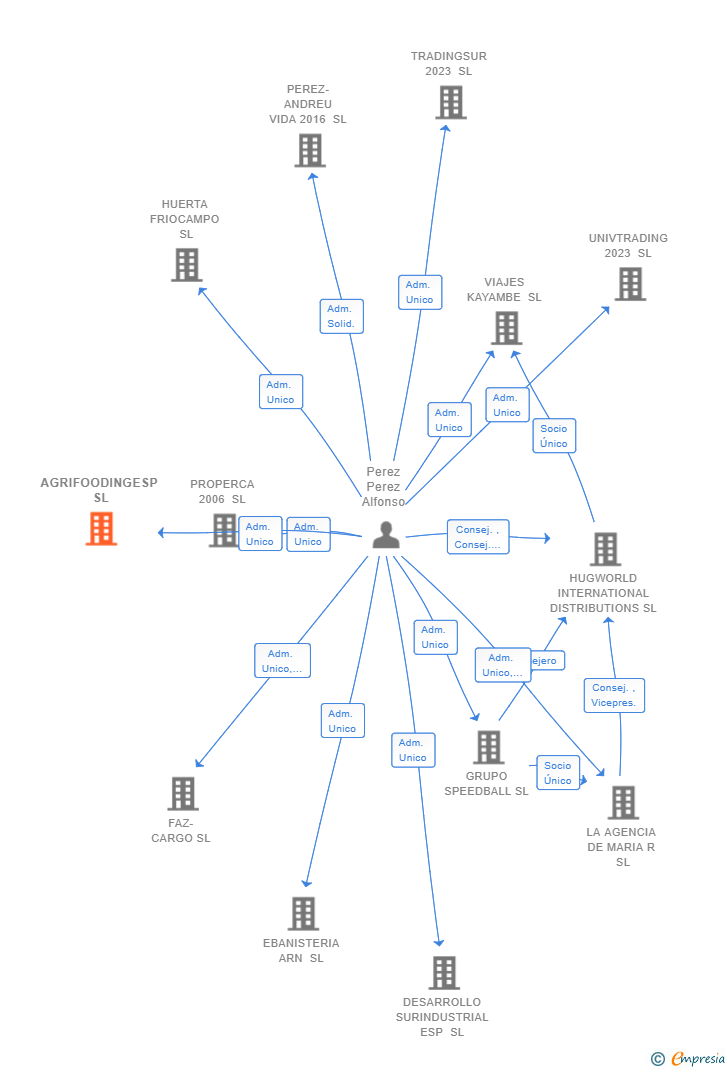 Vinculaciones societarias de AGRIFOODINGESP SL