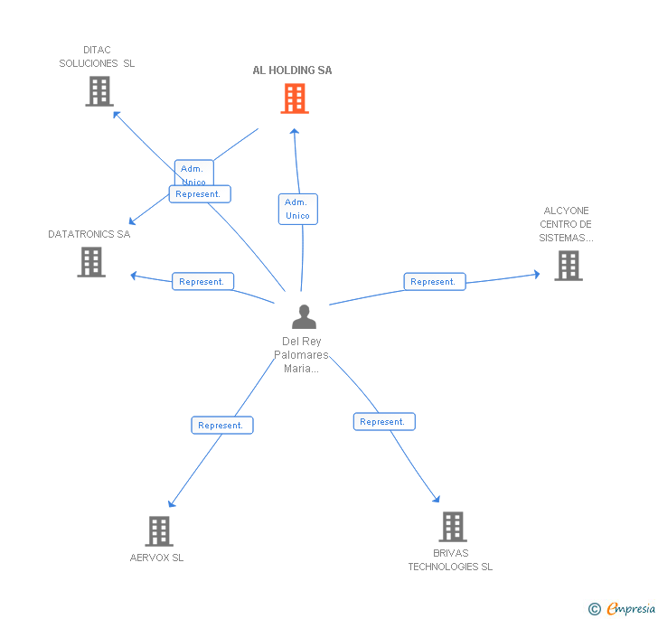 Vinculaciones societarias de AL HOLDING SA
