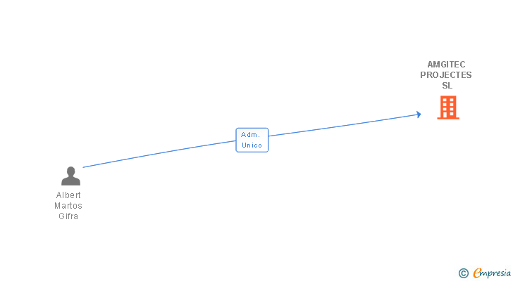 Vinculaciones societarias de AMGITEC PROJECTES SL