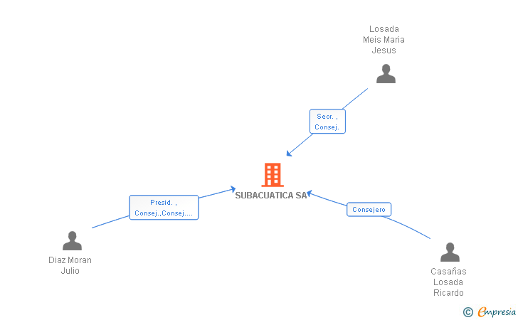 Vinculaciones societarias de SUBACUATICA SA