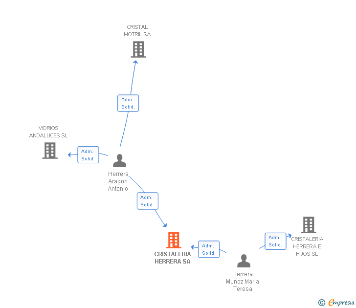 Vinculaciones societarias de CRISTALERIA HERRERA SA