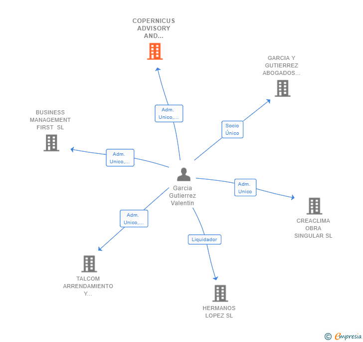 Vinculaciones societarias de COPERNICUS ADVISORY AND INVESTMENTS SL