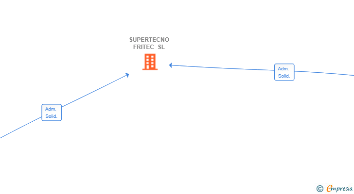 Vinculaciones societarias de SUPERTECNO FRITEC SL