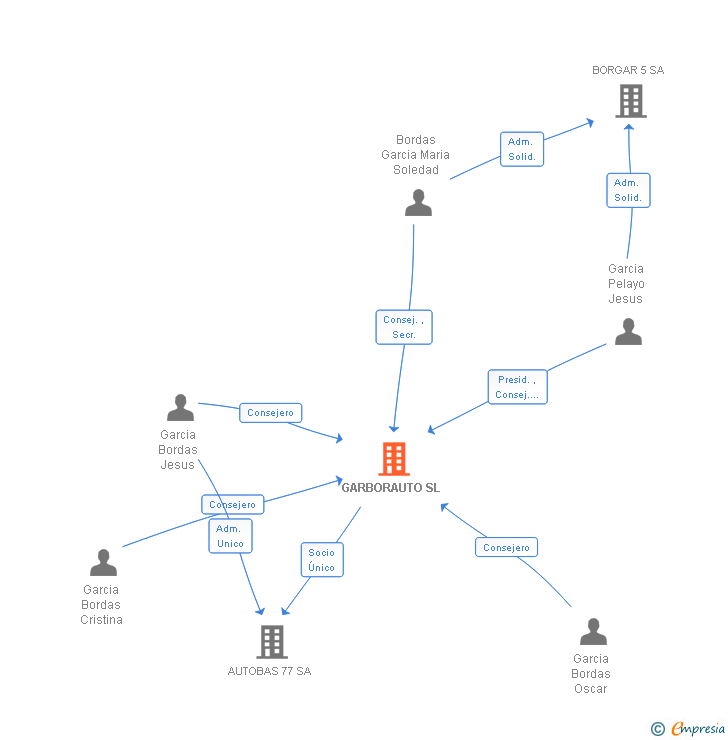 Vinculaciones societarias de GARBORAUTO SL
