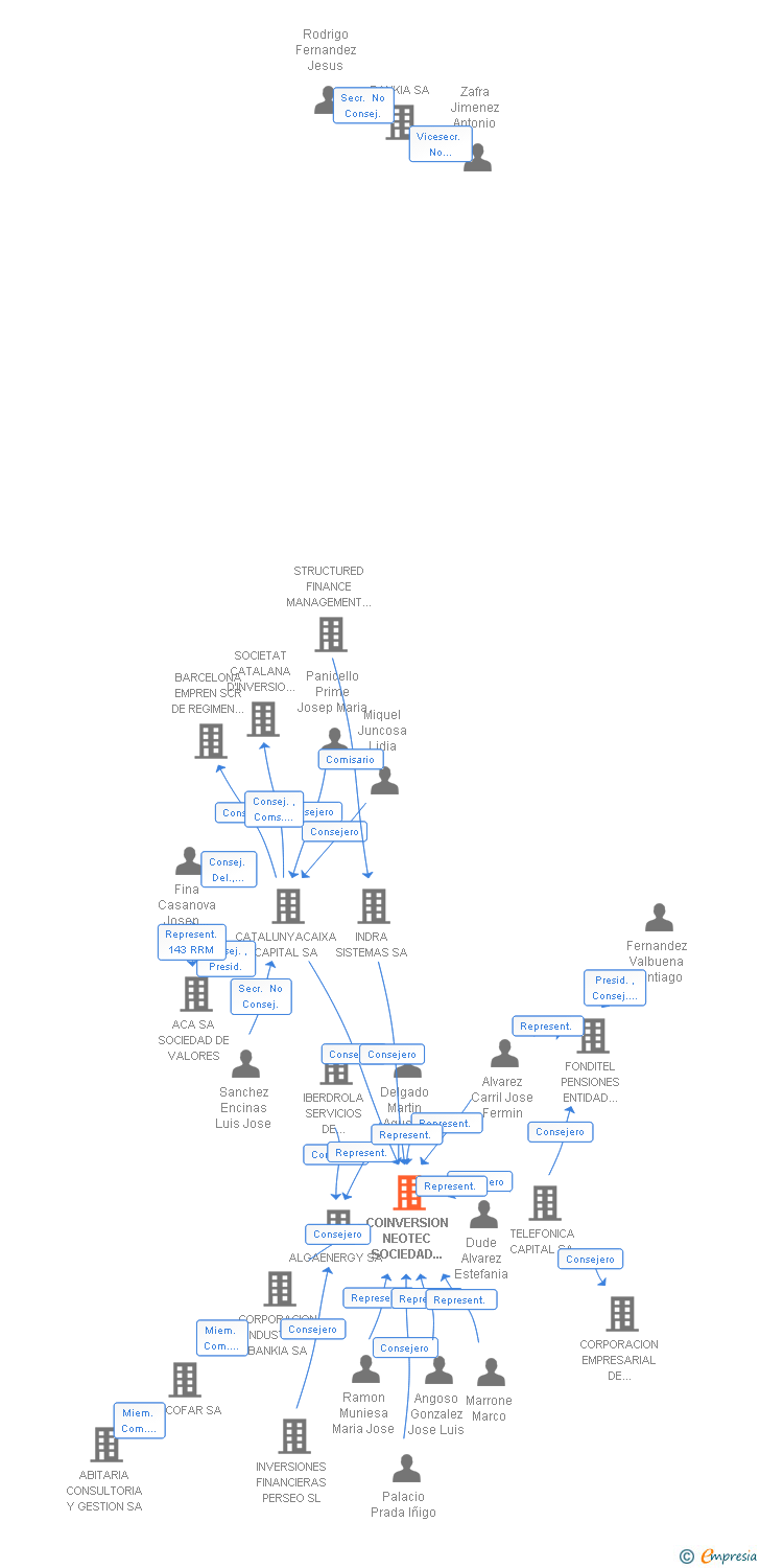 Vinculaciones societarias de COINVERSION NEOTEC SOCIEDAD ANONIMA S C R DE REGIMEN SIMPLIFICADO