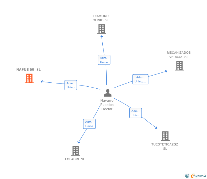 Vinculaciones societarias de NAFUS 50 SL