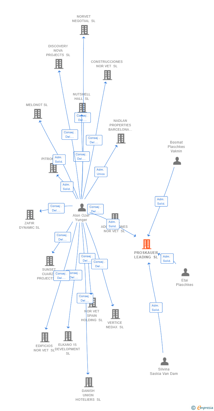 Vinculaciones societarias de PROSKAUER LEADING SL