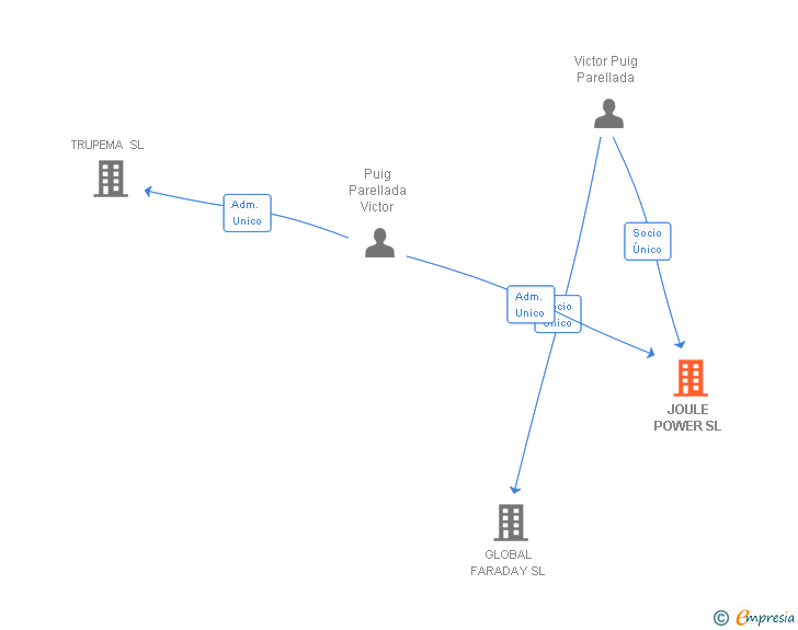 Vinculaciones societarias de JOULE POWER SL
